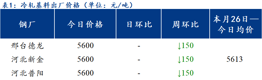 <a href='https://www.mysteel.com/' target='_blank' style='color:#3861ab'>Mysteel</a>日报：北方区域镀锌、轧硬出厂价格止跌探涨