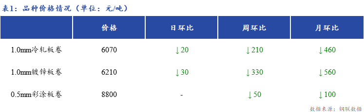 <a href='https://www.mysteel.com/' target='_blank' style='color:#3861ab'>Mysteel</a>日报：上海冷镀板卷价格下跌