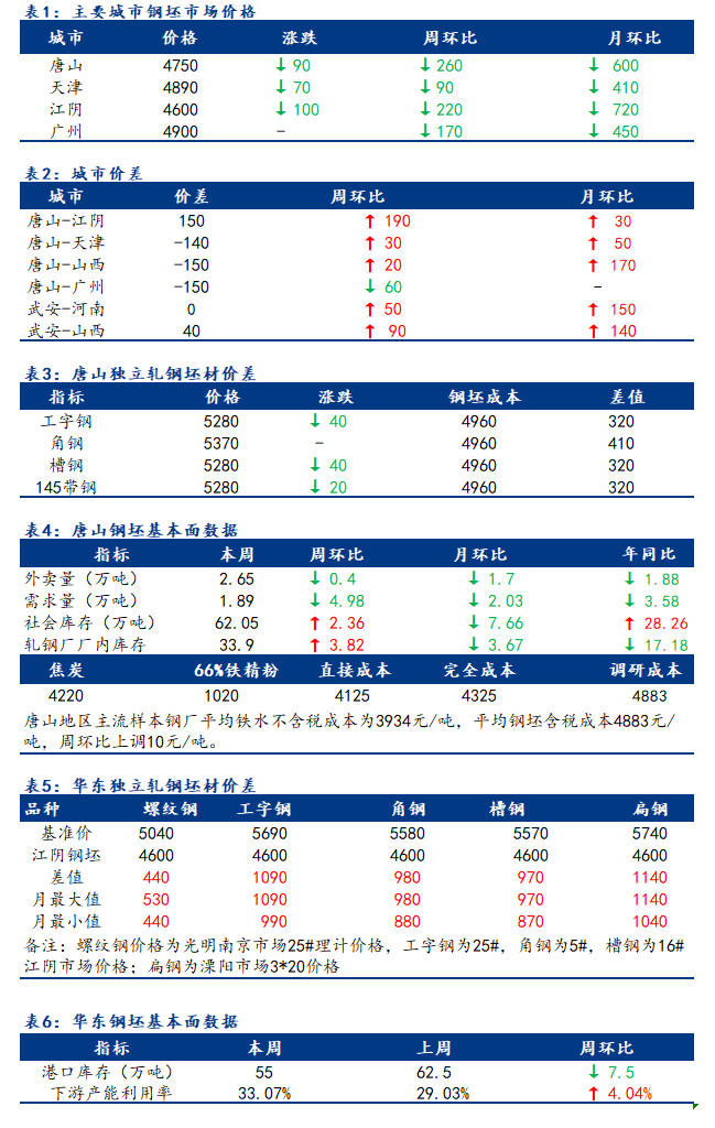 <a href='https://www.mysteel.com/' target='_blank' style='color:#3861ab'>Mysteel</a>日报：全国钢坯市场价格走低为主 成交清淡