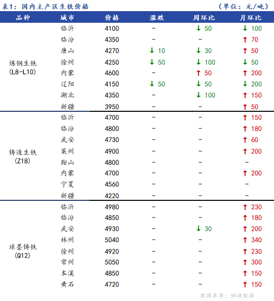 <a href='https://www.mysteel.com/' target='_blank' style='color:#3861ab'>Mysteel</a>日报：全国生铁价格趋弱调整