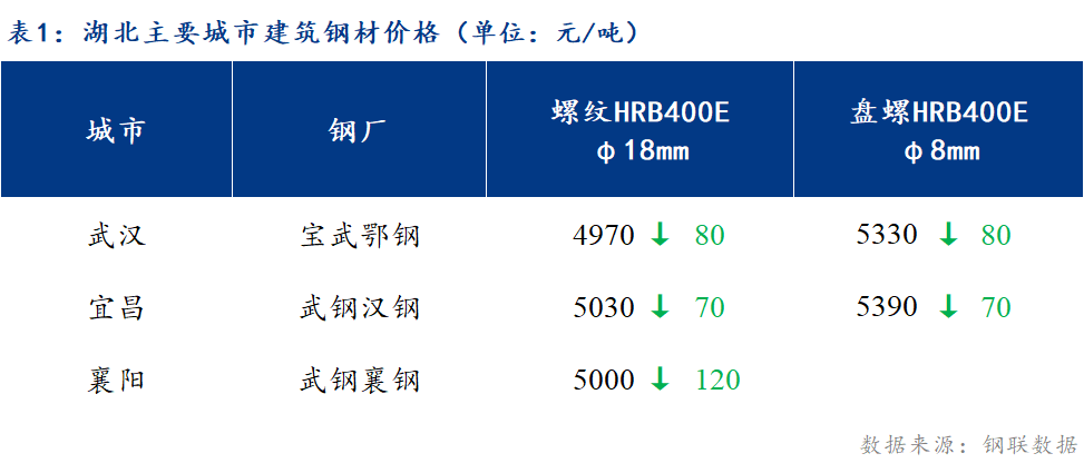 <a href='https://www.mysteel.com/' target='_blank' style='color:#3861ab'>Mysteel</a>日报：湖北建筑钢材价格止跌企稳 低位成交恢复