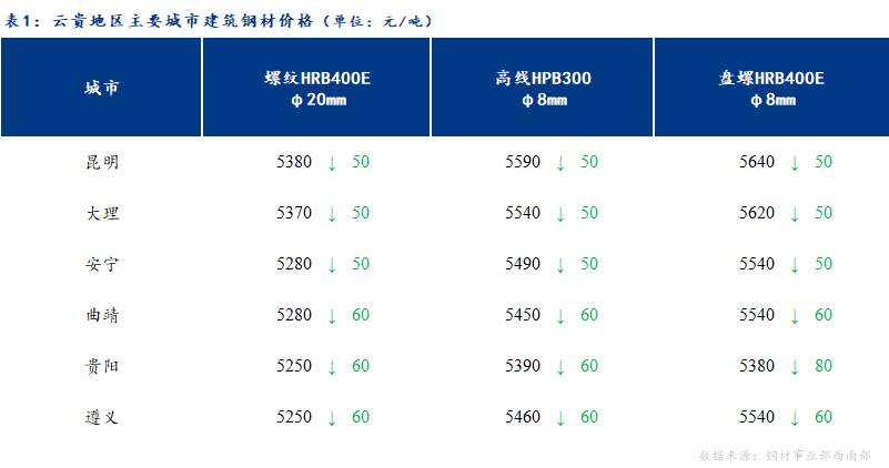 <a href='https://www.mysteel.com/' target='_blank' style='color:#3861ab'>Mysteel</a>日报：期货回暖难改现货颓势 云贵建材价格继续走弱