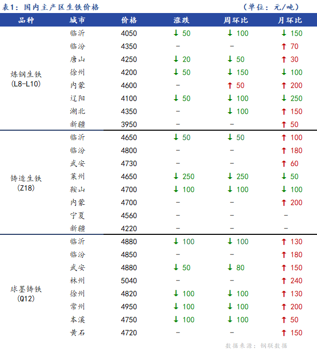 <a href='https://www.mysteel.com/' target='_blank' style='color:#3861ab'>Mysteel</a>日报：全国生铁价格偏弱整理