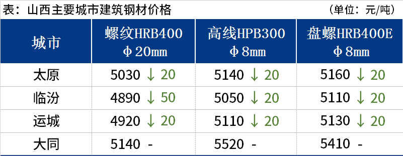 <a href='https://m.mysteel.com/' target='_blank' style='color:#3861ab'>Mysteel</a>日报：山西建筑钢材价格弱势下行 市场情绪偏悲观