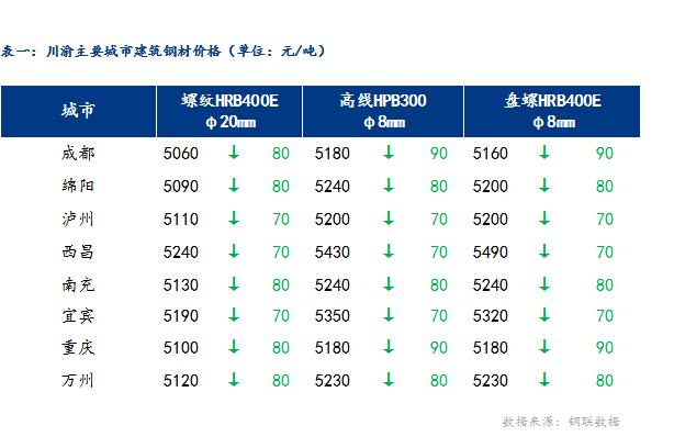 <a href='https://www.mysteel.com/' target='_blank' style='color:#3861ab'>Mysteel</a>日报：川渝地区建材价格弱势下跌 成交冷清