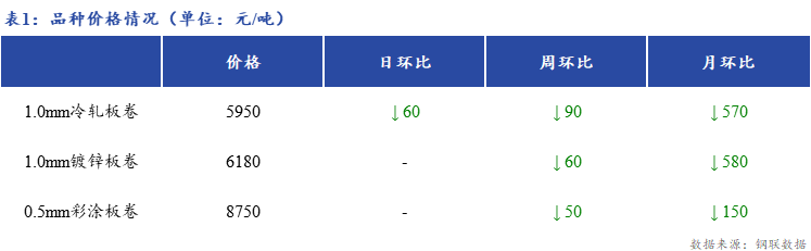 <a href='https://www.mysteel.com/' target='_blank' style='color:#3861ab'>Mysteel</a>日报：上海冷镀板卷市场商家成交转弱