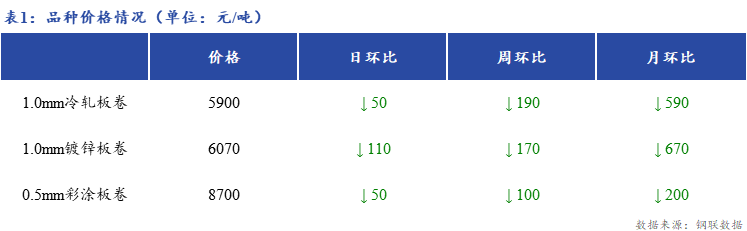 <a href='https://m.mysteel.com/' target='_blank' style='color:#3861ab'>Mysteel</a>日报：上海冷镀板卷市场价格继续下调