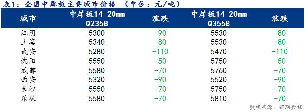 <a href='https://www.mysteel.com/' target='_blank' style='color:#3861ab'>Mysteel</a>日报：全国<a href='http://zhongban.mysteel.com/' target='_blank' style='color:#3861ab'>中厚板价格</a>跌幅扩大 成交较