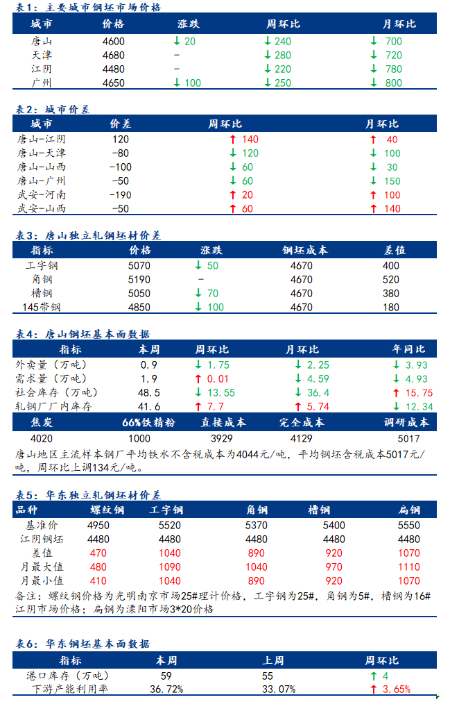 <a href='https://www.mysteel.com/' target='_blank' style='color:#3861ab'>Mysteel</a>日报：全国钢坯市场价格降幅收窄