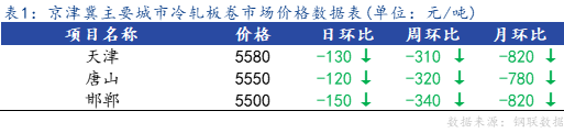 <a href='https://www.mysteel.com/' target='_blank' style='color:#3861ab'>Mysteel</a>日报：京津冀冷轧市场价格继续宽幅下跌，成交惨淡