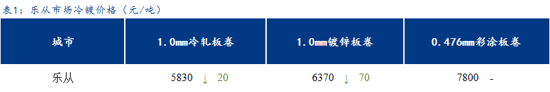 <a href='https://www.mysteel.com/' target='_blank' style='color:#3861ab'>Mysteel</a>日报：乐从冷镀板卷价格偏弱运行