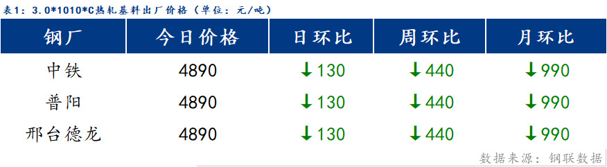 <a href='https://m.mysteel.com/' target='_blank' style='color:#3861ab'>Mysteel</a>日报：博兴冷镀价格回调 成交疲软