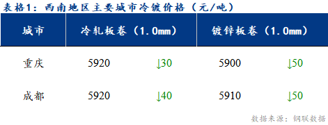  	<a href='https://www.mysteel.com/' target='_blank' style='color:#3861ab'>Mysteel</a>日报：西南冷镀市场成交冷清