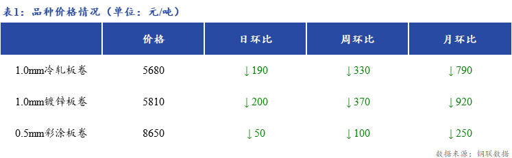 <a href='https://m.mysteel.com/' target='_blank' style='color:#3861ab'>Mysteel</a>日报：上海冷镀板卷市场价格大幅下跌