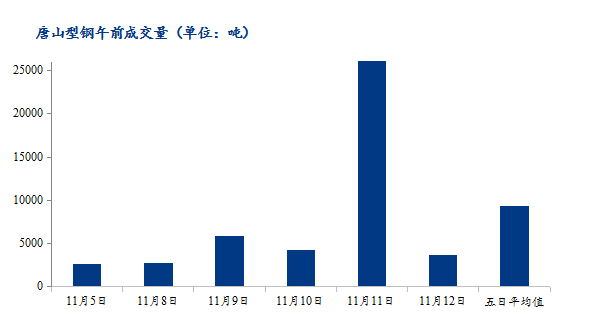 <a href='https://www.mysteel.com/' target='_blank' style='color:#3861ab'>Mysteel</a>数据：唐山调坯型钢成交量下降（11月12日10：30）