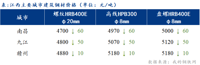 <a href='https://www.mysteel.com/' target='_blank' style='color:#3861ab'>Mysteel</a>日报：江西建筑钢材市场价格继续调整