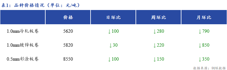 <a href='https://m.mysteel.com/' target='_blank' style='color:#3861ab'>Mysteel</a>日报：上海冷镀板卷市场商家略有好转