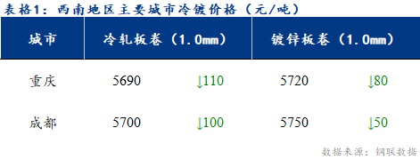 <a href='https://www.mysteel.com/' target='_blank' style='color:#3861ab'>Mysteel</a>日报：西南冷镀市场价格宽幅下跌