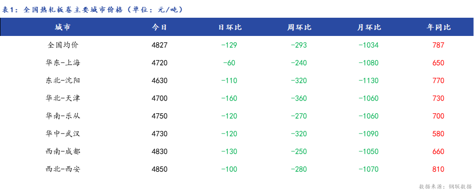 <a href='https://www.mysteel.com/' target='_blank' style='color:#3861ab'>Mysteel</a>日报：全国<a href='https://rezha.mysteel.com/' target='_blank' style='color:#3861ab'>热轧板卷价格</a>大幅下跌，成交一般