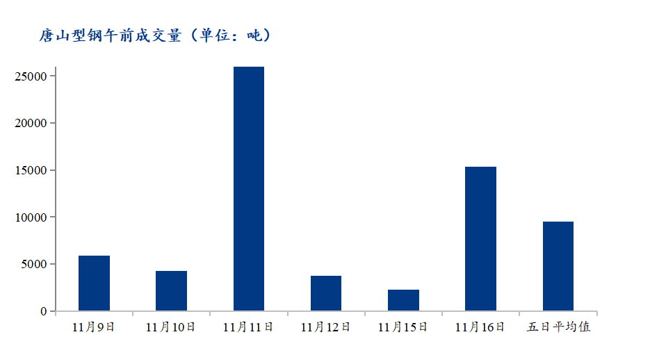 <a href='https://www.mysteel.com/' target='_blank' style='color:#3861ab'>Mysteel</a>数据：唐山调坯型钢成交量上升（11月16日10：30）