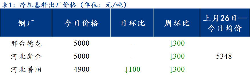 <a href='https://www.mysteel.com/' target='_blank' style='color:#3861ab'>Mysteel</a>日报：北方区域镀锌、轧硬出厂价格涨跌互现 午后成交偏弱