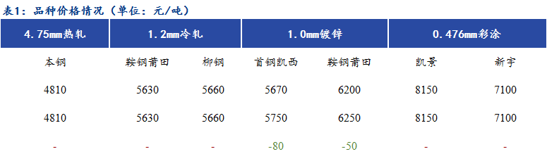 Mysteel日报：<a href='https://fujian.mysteel.com/' target='_blank' style='color:#3861ab'>福建</a>冷镀涂高位成交较差