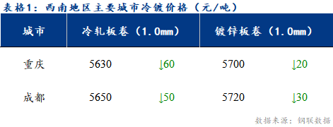 <a href='https://m.mysteel.com/' target='_blank' style='color:#3861ab'>Mysteel</a>日报：西南冷镀市场表现疲软