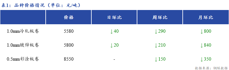 <a href='https://www.mysteel.com/' target='_blank' style='color:#3861ab'>Mysteel</a>日报：上海冷镀板卷市场价格小幅下跌