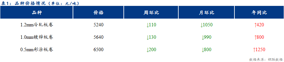 <a href='https://www.mysteel.com/' target='_blank' style='color:#3861ab'>Mysteel</a>日报：天津冷镀价格稳中下行