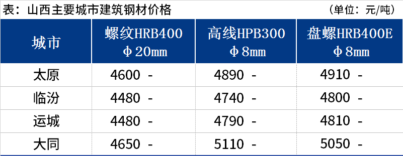 <a href='https://www.mysteel.com/' target='_blank' style='color:#3861ab'>Mysteel</a>日报：山西建筑钢材价格整体暂稳 成交表现延续弱势