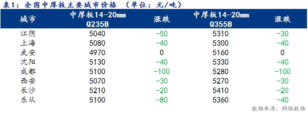 <a href='https://www.mysteel.com/' target='_blank' style='color:#3861ab'>Mysteel</a>日报：全国<a href='http://zhongban.mysteel.com/' target='_blank' style='color:#3861ab'>中厚板价格</a>继续下跌 成交较差