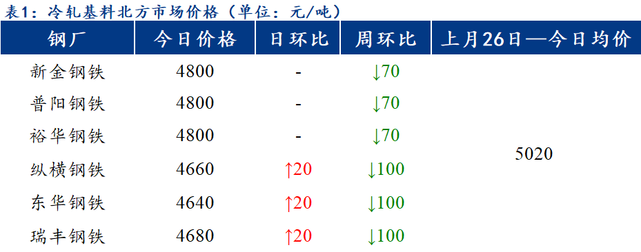 <a href='https://www.mysteel.com/' target='_blank' style='color:#3861ab'>Mysteel</a>日报：北方区域镀锌、轧硬出厂价继续下调 市场成交不佳