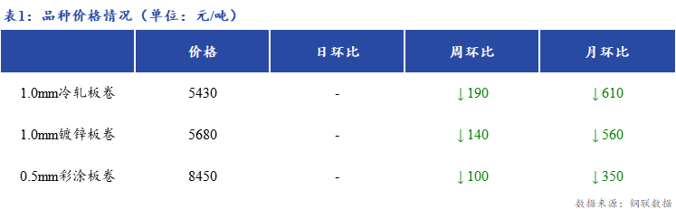 <a href='https://www.mysteel.com/' target='_blank' style='color:#3861ab'>Mysteel</a>日报：上海冷镀板卷市场价格暂稳