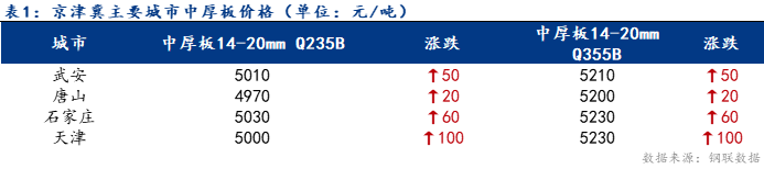 Mysteel日报：京津冀中厚板价格小幅上涨 成交一般