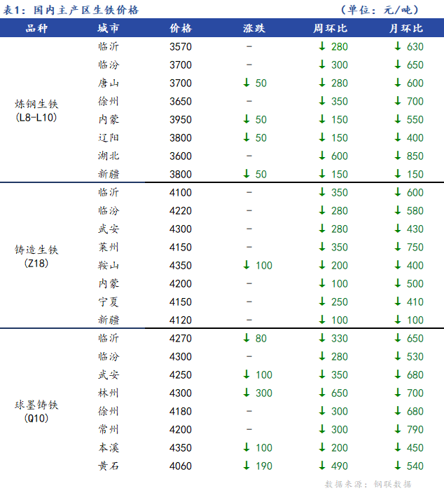 <a href='https://m.mysteel.com/' target='_blank' style='color:#3861ab'>Mysteel</a>日报：全国生铁价格稳中下行