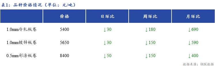 <a href='https://m.mysteel.com/' target='_blank' style='color:#3861ab'>Mysteel</a>日报：上海冷镀板卷市场价格小幅下跌