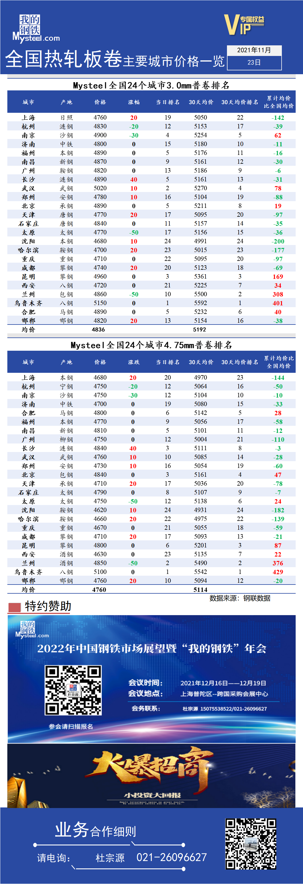 <a href='https://www.mysteel.com/' target='_blank' style='color:#3861ab'>Mysteel</a>快讯：全国<a href='https://rezha.mysteel.com/' target='_blank' style='color:#3861ab'>热轧</a>板卷主要城市价格一览（11月23日）