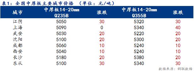 <a href='https://www.mysteel.com/' target='_blank' style='color:#3861ab'>Mysteel</a>日报：全国<a href='http://zhongban.mysteel.com/' target='_blank' style='color:#3861ab'>中厚板价格</a>小幅回涨 成交放量