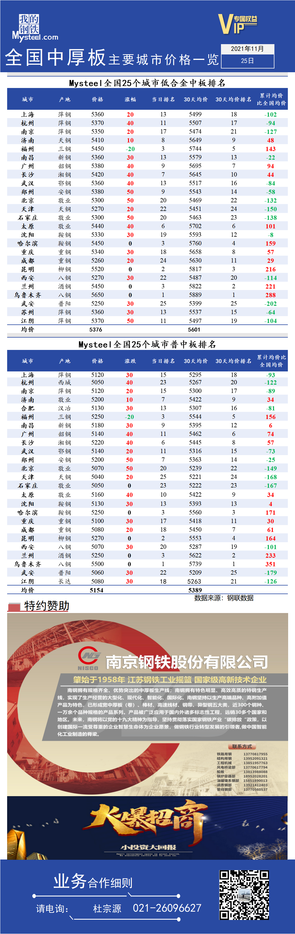 <a href='https://www.mysteel.com/' target='_blank' style='color:#3861ab'>Mysteel</a>快讯：全国<a href='https://zhongban.mysteel.com/' target='_blank' style='color:#3861ab'>中厚板</a>主要城市价格一览（11月25日）