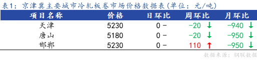 <a href='https://www.mysteel.com/' target='_blank' style='color:#3861ab'>Mysteel</a>日报：京津冀冷轧市场价格暂稳，成交转弱