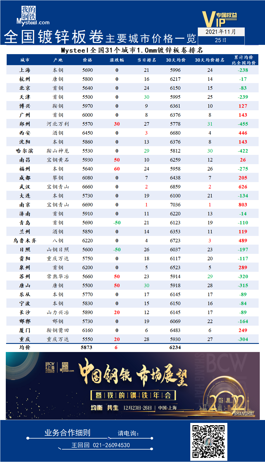 Mysteel日报：全国镀锌板卷主要城市价格一览