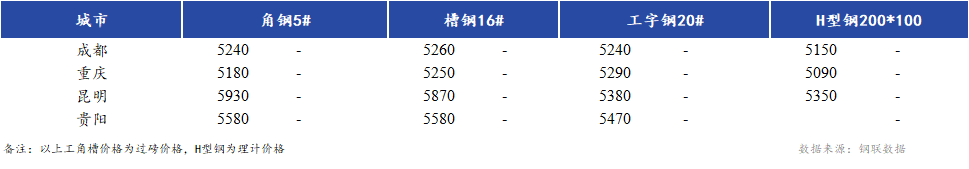 <a href='https://www.mysteel.com/' target='_blank' style='color:#3861ab'>Mysteel</a>日报：西南地区型钢价格暂稳观望 市场成交一般