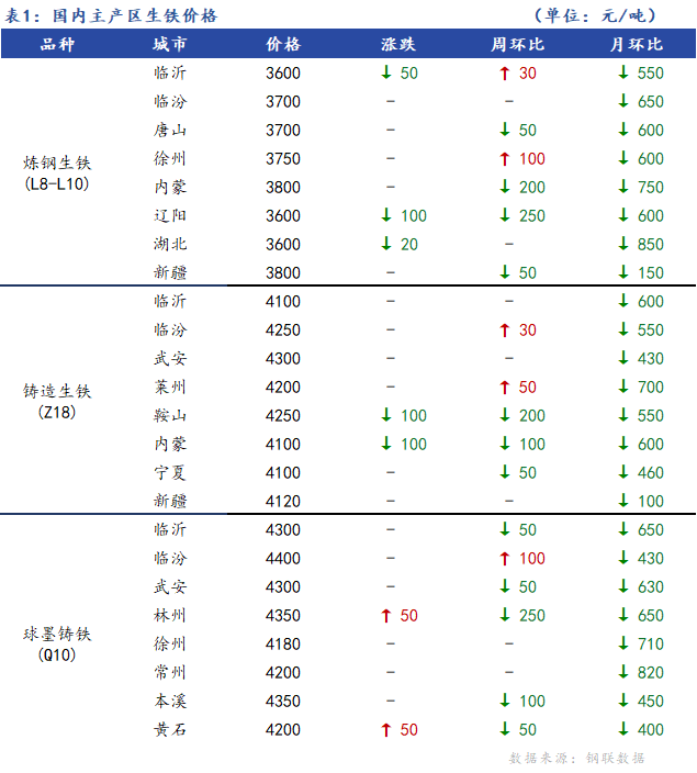 <a href='https://m.mysteel.com/' target='_blank' style='color:#3861ab'>Mysteel</a>日报：全国生铁价格涨跌互现