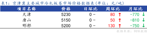 <a href='https://m.mysteel.com/' target='_blank' style='color:#3861ab'>Mysteel</a>日报：京津冀冷轧市场价格暂稳运行，成交尚可