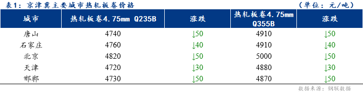 <a href='https://www.mysteel.com/' target='_blank' style='color:#3861ab'>Mysteel</a>日报：京津冀<a href='https://rezha.mysteel.com/' target='_blank' style='color:#3861ab'>热轧</a>板卷价格小幅下跌 成交分化