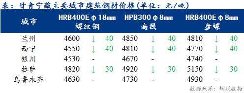 <a href='https://www.mysteel.com/' target='_blank' style='color:#3861ab'>Mysteel</a>日报：甘青宁藏建筑钢材价格部分走低 商户心态尚可