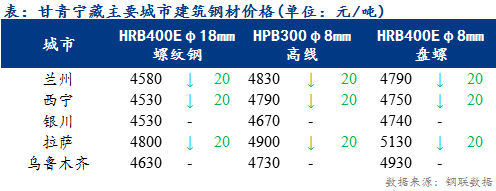 <a href='https://www.mysteel.com/' target='_blank' style='color:#3861ab'>Mysteel</a>日报：甘青宁藏建筑钢材价格部分下跌商户成交不畅