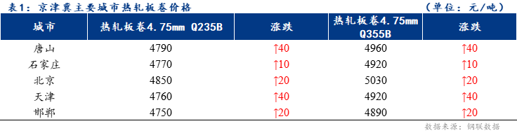 <a href='https://www.mysteel.com/' target='_blank' style='color:#3861ab'>Mysteel</a>日报：京津冀<a href='https://rezha.mysteel.com/' target='_blank' style='color:#3861ab'>热轧</a>板卷价格小幅上涨 成交有所提量