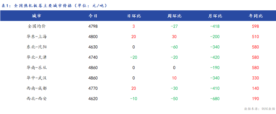 <a href='https://www.mysteel.com/' target='_blank' style='color:#3861ab'>Mysteel</a>日报：全国<a href='https://rezha.mysteel.com/' target='_blank' style='color:#3861ab'>热轧板卷价格</a>小幅震荡 成交一般