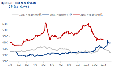 <a href='https://www.mysteel.com/' target='_blank' style='color:#3861ab'>Mysteel</a>月报：12月份上海本地建筑钢材价格将维持窄幅震荡趋势运行